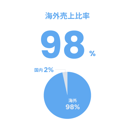 海外売上比率